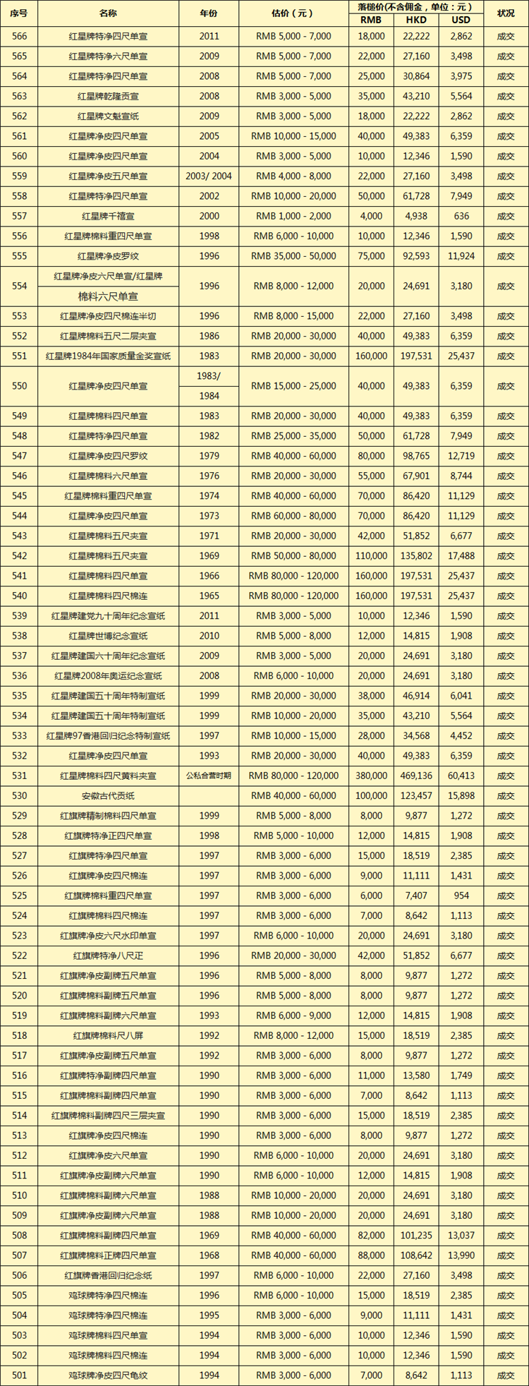 中國陳年老宣紙專場拍賣成交記錄